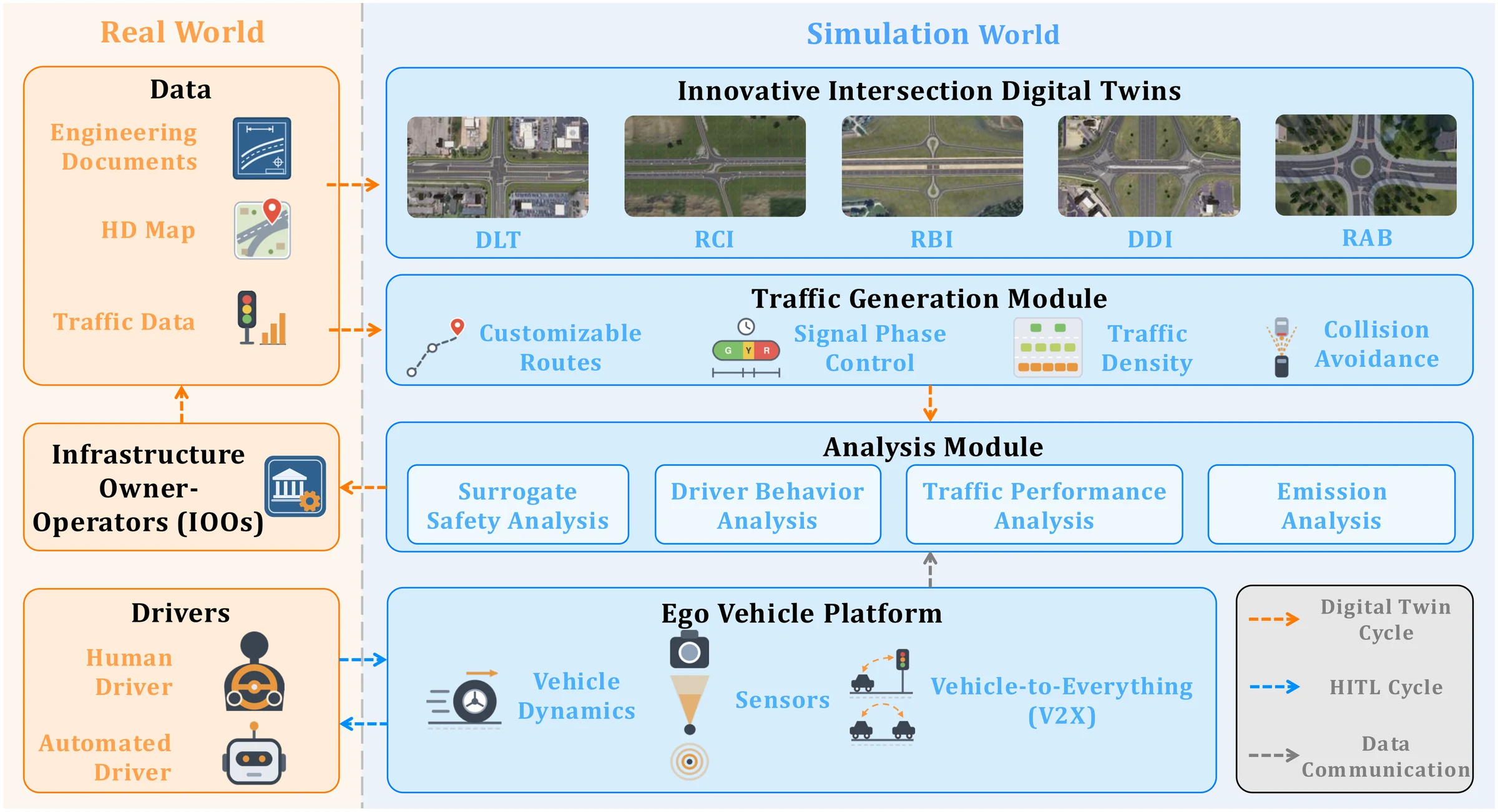 InterSim architecture. Real world: engineering documents, HD maps, traffic data, infrastructure owner-operators, human and automated drivers. Simulation world: five intersection digital twins (DLT, RCI, RBI, DDI, RAB), traffic generation module, analysis module, and ego vehicle platform.